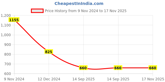 tatacliq.com Latin Quarters Red Lace Top latin quarters Price History Graph from 9 Nov 2024 to 17 Nov 2025
