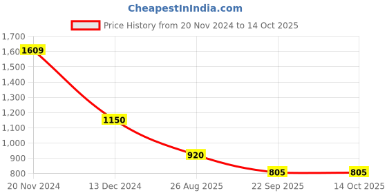 tatacliq.com Latin Quarters Red Polyester Regular Fit High Rise Pants latin quarters Price History Graph from 20 Nov 2024 to 13 Oct 2025