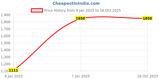 tatacliq.com Latin Quarters Red Polyester Regular Fit Jacket latin quarters Price History Graph from 6 Jan 2025 to 15 Oct 2025