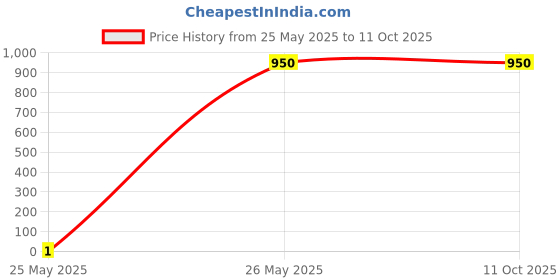 tatacliq.com Latin Quarters Red Regular Fit Printed Top latin quarters Price History Graph from 25 May 2025 to 10 Oct 2025