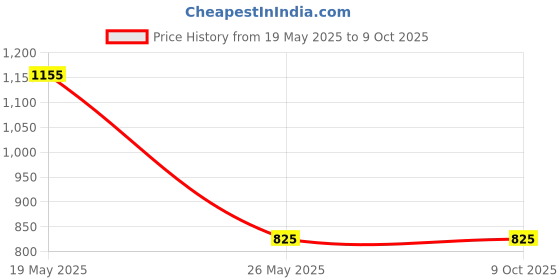 tatacliq.com Latin Quarters Red Regular Fit Shirt latin quarters Price History Graph from 19 May 2025 to 8 Oct 2025
