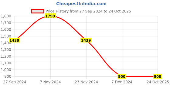 tatacliq.com Latin Quarters Red Shirt latin quarters Price History Graph from 27 Sep 2024 to 23 Oct 2025