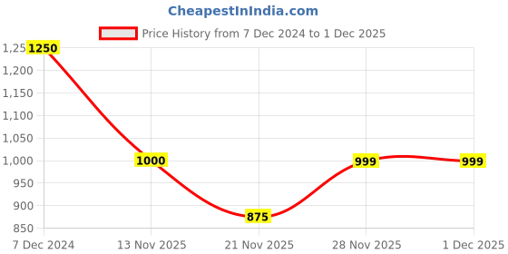 tatacliq.com Latin Quarters Red Textured Jacket latin quarters Price History Graph from 7 Dec 2024 to 30 Nov 2025