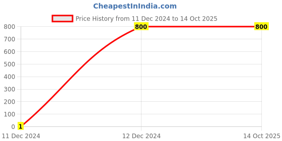 tatacliq.com Latin Quarters Red Textured Top latin quarters Price History Graph from 11 Dec 2024 to 13 Oct 2025
