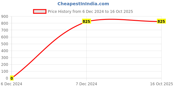 tatacliq.com Latin Quarters Red Top latin quarters Price History Graph from 6 Dec 2024 to 16 Oct 2025