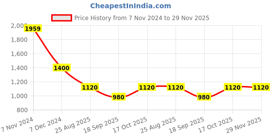 tatacliq.com Latin Quarters Rust & White Floral Print A Line Dress latin quarters Price History Graph from 7 Nov 2024 to 28 Nov 2025