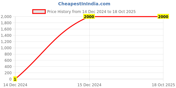 tatacliq.com Latin Quarters Rust Blazer latin quarters Price History Graph from 14 Dec 2024 to 17 Oct 2025