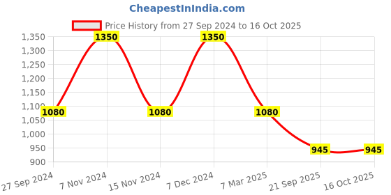 tatacliq.com Latin Quarters Rust Lace A Line Dress latin quarters Price History Graph from 27 Sep 2024 to 16 Oct 2025