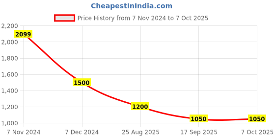tatacliq.com Latin Quarters Rust Maxi Co-Ord Set latin quarters Price History Graph from 7 Nov 2024 to 7 Oct 2025