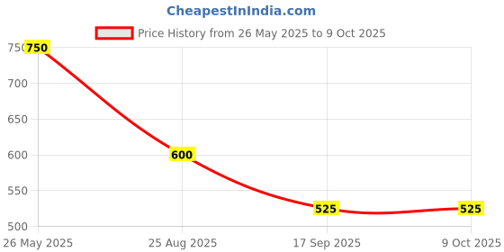 tatacliq.com Latin Quarters Rust Shirt latin quarters Price History Graph from 26 May 2025 to 7 Oct 2025
