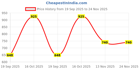 tatacliq.com Latin Quarters Rust Textured Shrug latin quarters Price History Graph from 19 Sep 2025 to 24 Nov 2025