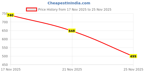 tatacliq.com Latin Quarters Rust Textured Shrug latin quarters Price History Graph from 17 Nov 2025 to 25 Nov 2025