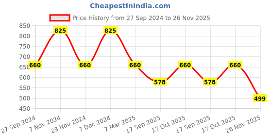 tatacliq.com Latin Quarters Sage Green Textured Peplum Top latin quarters Price History Graph from 27 Sep 2024 to 26 Nov 2025