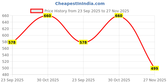 tatacliq.com Latin Quarters Sage Green Textured Peplum Top latin quarters Price History Graph from 23 Sep 2025 to 27 Nov 2025