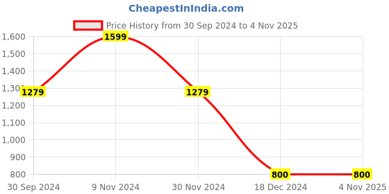 tatacliq.com Latin Quarters Sky Blue Floral Print Top latin quarters Price History Graph from 30 Sep 2024 to 2 Nov 2025