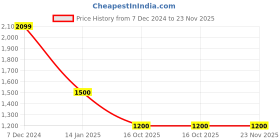 tatacliq.com Latin Quarters Tan Polyester Regular fit Solid Jacket latin quarters Price History Graph from 7 Dec 2024 to 22 Nov 2025
