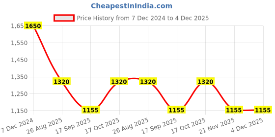 tatacliq.com Latin Quarters White & Black Printed Midi Dress latin quarters Price History Graph from 7 Dec 2024 to 4 Dec 2025
