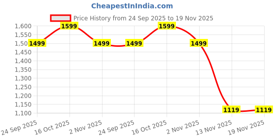 tatacliq.com Latin Quarters White & Blue Regular Fit Checks Top latin quarters Price History Graph from 24 Sep 2025 to 19 Nov 2025