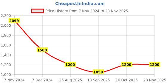 tatacliq.com Latin Quarters White & Yellow Printed A Line Dress latin quarters Price History Graph from 7 Nov 2024 to 27 Nov 2025