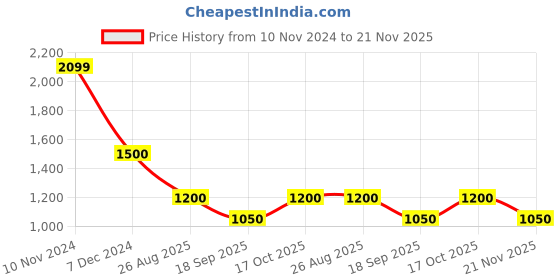 tatacliq.com Latin Quarters White Cotton Self Design A Line Dress latin quarters Price History Graph from 10 Nov 2024 to 21 Nov 2025