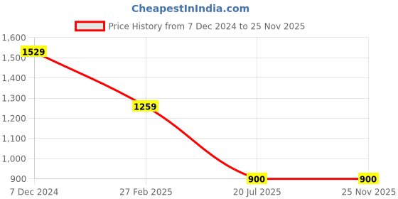 tatacliq.com Latin Quarters White Polyester Regular fit Solid Top latin quarters Price History Graph from 7 Dec 2024 to 25 Nov 2025