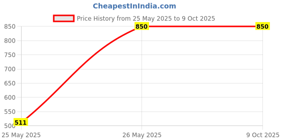 tatacliq.com Latin Quarters White Polyester Regular Fit Top latin quarters Price History Graph from 25 May 2025 to 8 Oct 2025