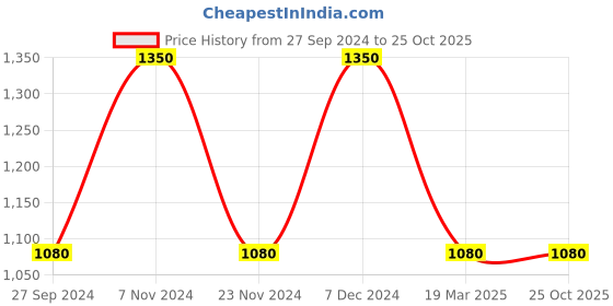 tatacliq.com Latin Quarters White Printed Hoodie latin quarters Price History Graph from 27 Sep 2024 to 25 Oct 2025