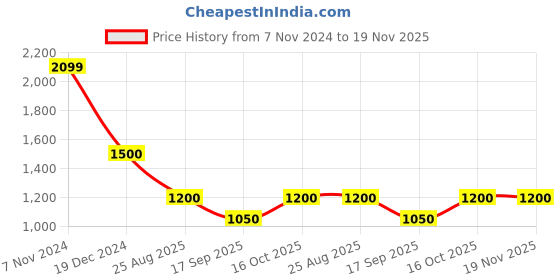 tatacliq.com Latin Quarters White Regular Fit A Line Dress latin quarters Price History Graph from 7 Nov 2024 to 18 Nov 2025