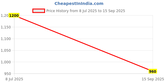 tatacliq.com Latin Quarters White Regular Fit Pants latin quarters Price History Graph from 8 Jul 2025 to 15 Sep 2025