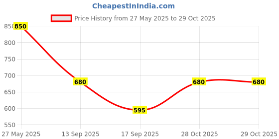 tatacliq.com Latin Quarters White Self Design Top latin quarters Price History Graph from 27 May 2025 to 29 Oct 2025