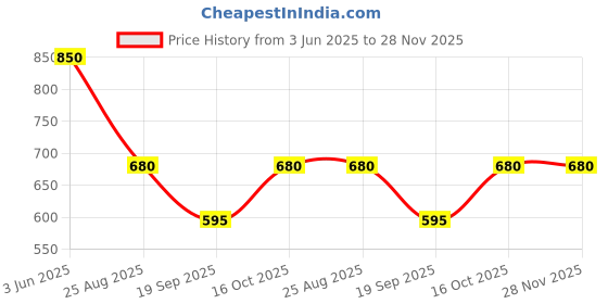 tatacliq.com Latin Quarters White Self Design Top latin quarters Price History Graph from 3 Jun 2025 to 28 Nov 2025