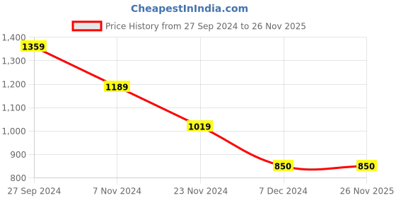 tatacliq.com Latin Quarters Wine & Black Check Shirt latin quarters Price History Graph from 27 Sep 2024 to 26 Nov 2025