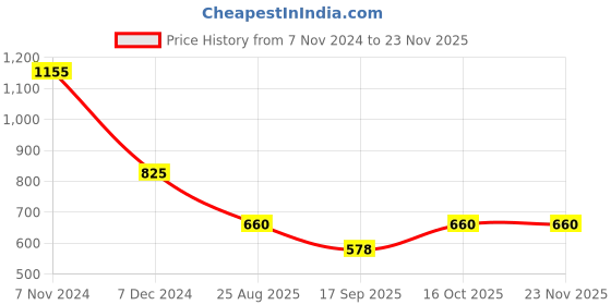 tatacliq.com Latin Quarters Yellow Floral Print Top latin quarters Price History Graph from 7 Nov 2024 to 22 Nov 2025