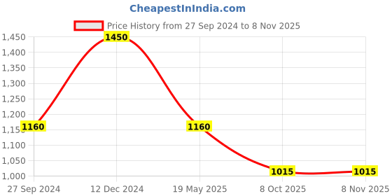 tatacliq.com Latin Quarters Yellow Printed Fit & Flare Dress latin quarters Price History Graph from 27 Sep 2024 to 6 Nov 2025