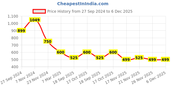 tatacliq.com Latin Quarters Yellow Printed Shirt latin quarters Price History Graph from 27 Sep 2024 to 6 Dec 2025
