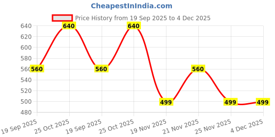 tatacliq.com Latin Quarters Yellow Printed Shirt latin quarters Price History Graph from 19 Sep 2025 to 3 Dec 2025