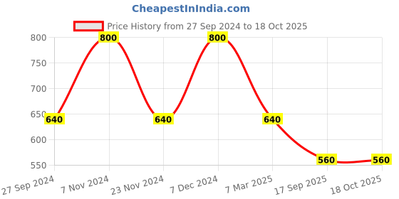 tatacliq.com Latin Quarters Yellow Printed Top latin quarters Price History Graph from 27 Sep 2024 to 17 Oct 2025