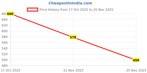 tatacliq.com Latin Quarters Yellow Regular Fit Floral Print Top latin quarters Price History Graph from 17 Oct 2025 to 25 Nov 2025