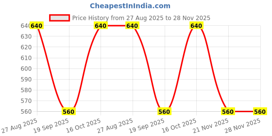 tatacliq.com Latin Quarters Yellow Viscose Regular Fit Shirt latin quarters Price History Graph from 27 Aug 2025 to 28 Nov 2025