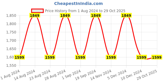 tatacliq.com Lavie Afwaa Brown Quilted Medium Laptop Handbag lavie Price History Graph from 1 Aug 2024 to 28 Oct 2025