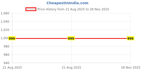 tatacliq.com Lavie AIKO HZ Black Small Cross Body Bag lavie Price History Graph from 21 Aug 2025 to 28 Nov 2025