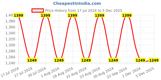 tatacliq.com Lavie Alcott Blush Pink Textured Shoulder Handbag lavie Price History Graph from 17 Jul 2024 to 5 Dec 2025