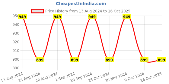 tatacliq.com Lavie Ally Yellow Solid Mobile Pouch lavie Price History Graph from 13 Aug 2024 to 16 Oct 2025