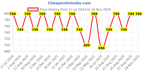 tatacliq.com Lavie Archer Golden Textured MEDIUM Sling Handbag lavie Price History Graph from 17 Jul 2024 to 19 Nov 2025