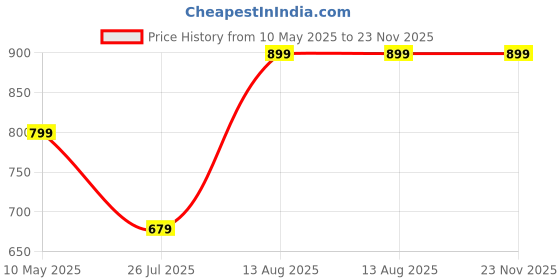 tatacliq.com Lavie Avira Black Textured Small Clutch lavie Price History Graph from 10 May 2025 to 23 Nov 2025