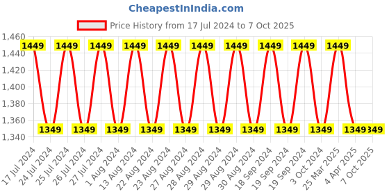 tatacliq.com Lavie Bagan Black Solid Shoulder Handbag lavie Price History Graph from 17 Jul 2024 to 4 Oct 2025