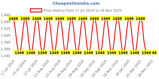tatacliq.com Lavie Bagan Blush Pink Solid Shoulder Handbag lavie Price History Graph from 17 Jul 2024 to 16 Nov 2025