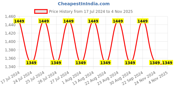 tatacliq.com Lavie Bardsey Maroon Medium Satchel Handbag lavie Price History Graph from 17 Jul 2024 to 2 Nov 2025