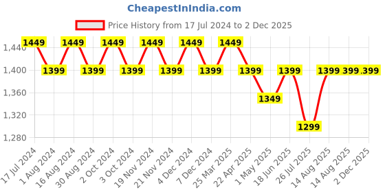 tatacliq.com Lavie Beech Maroon Solid Medium Handbag lavie Price History Graph from 17 Jul 2024 to 2 Dec 2025
