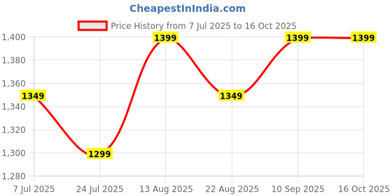 tatacliq.com Lavie Beech Purple Large Satchel lavie Price History Graph from 7 Jul 2025 to 16 Oct 2025